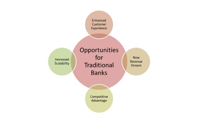 Opportunities and Risk for Traditional Banks in Embracing Open Banking ...