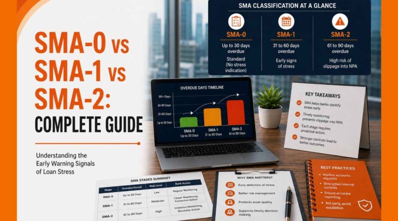 SMA-0 vs SMA-1 vs SMA-2: Complete Guide