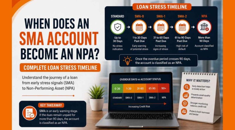 When Does an SMA Account Become an NPA? Complete Loan Stress Timeline When Does an SMA Account Become an NPA? Complete Loan Stress Timeline